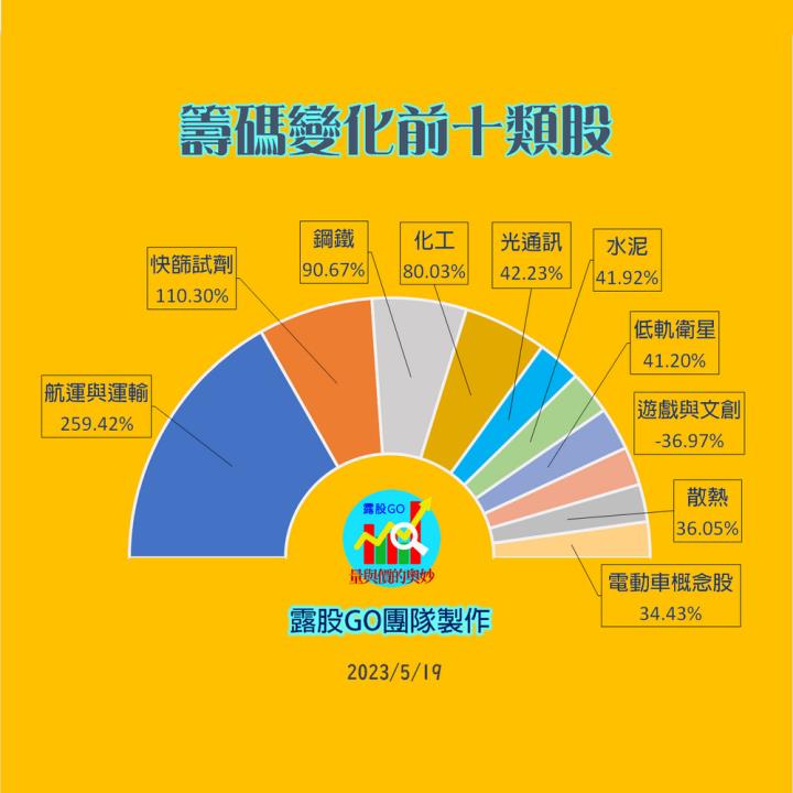20230519台指期赤道線(期貨)分析/股票通關密碼/籌碼變化前十類股/各類股籌碼與漲跌 (露股go)