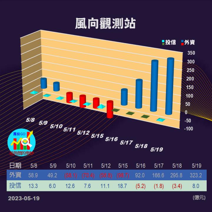 20230519台指期赤道線(期貨)分析/股票通關密碼/籌碼變化前十類股/各類股籌碼與漲跌 (露股go)