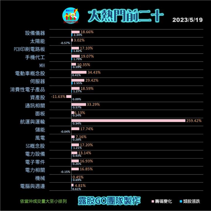20230519台指期赤道線(期貨)分析/股票通關密碼/籌碼變化前十類股/各類股籌碼與漲跌 (露股go)