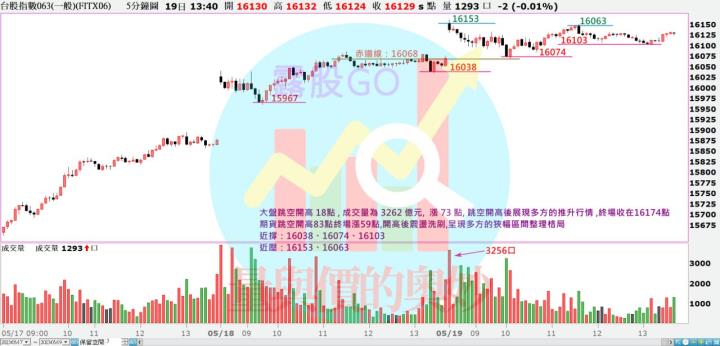 20230519台指期赤道線(期貨)分析/股票通關密碼/籌碼變化前十類股/各類股籌碼與漲跌 (露股go)