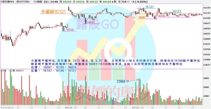 20230522台指期赤道線(期貨)分析/股票通關密碼/籌碼變化前十類股/各類股籌碼與漲跌 (露股go)