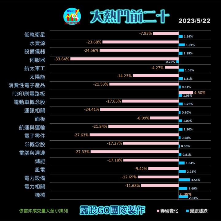 20230522台指期赤道線(期貨)分析/股票通關密碼/籌碼變化前十類股/各類股籌碼與漲跌 (露股go)