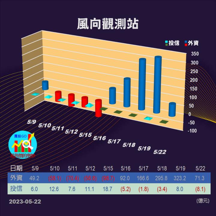 20230522台指期赤道線(期貨)分析/股票通關密碼/籌碼變化前十類股/各類股籌碼與漲跌 (露股go)