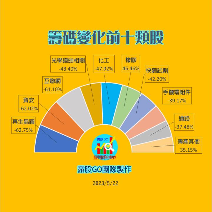 20230522台指期赤道線(期貨)分析/股票通關密碼/籌碼變化前十類股/各類股籌碼與漲跌 (露股go)