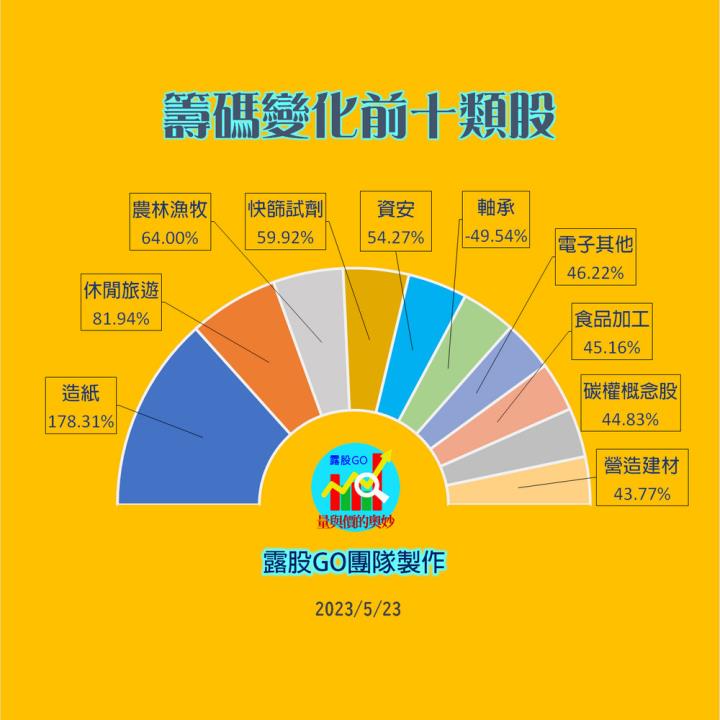 20230523台指期赤道線(期貨)分析/股票通關密碼/籌碼變化前十類股/各類股籌碼與漲跌 (露股go)