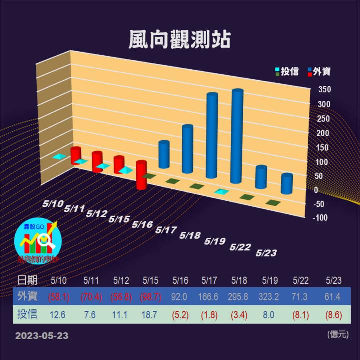 20230523台指期赤道線(期貨)分析/股票通關密碼/籌碼變化前十類股/各類股籌碼與漲跌 (露股go)