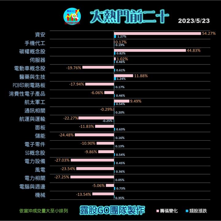 20230523台指期赤道線(期貨)分析/股票通關密碼/籌碼變化前十類股/各類股籌碼與漲跌 (露股go)
