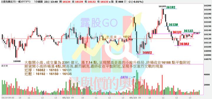 20230523台指期赤道線(期貨)分析/股票通關密碼/籌碼變化前十類股/各類股籌碼與漲跌 (露股go)