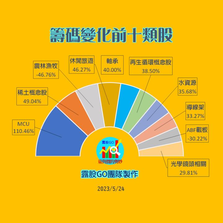 20230524台指期赤道線(期貨)分析/股票通關密碼/籌碼變化前十類股/各類股籌碼與漲跌 (露股go)