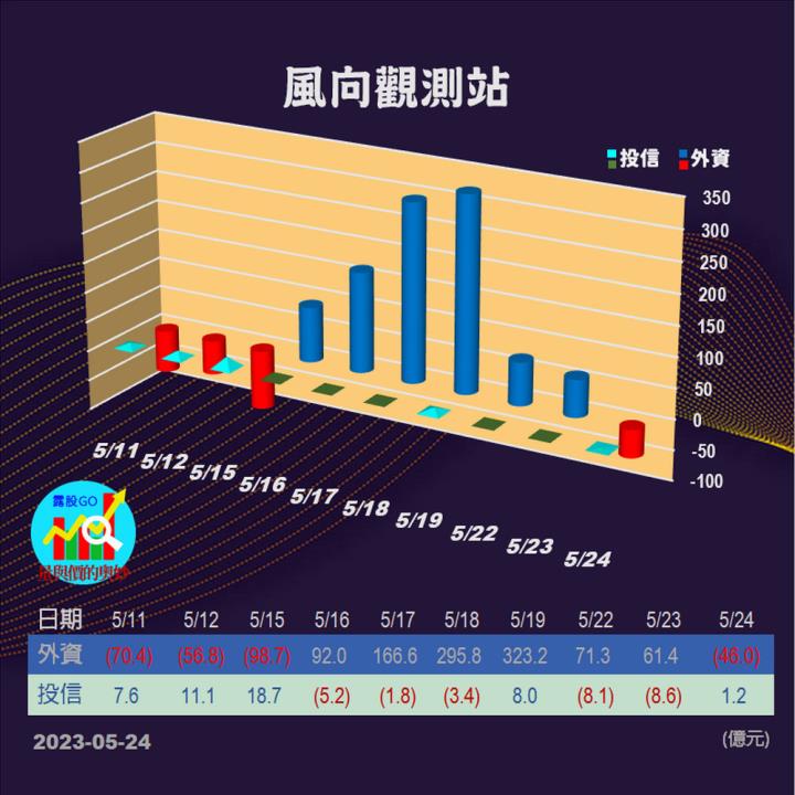 20230524台指期赤道線(期貨)分析/股票通關密碼/籌碼變化前十類股/各類股籌碼與漲跌 (露股go)