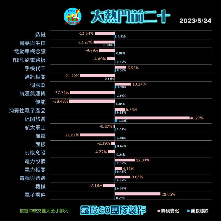 20230524台指期赤道線(期貨)分析/股票通關密碼/籌碼變化前十類股/各類股籌碼與漲跌 (露股go)
