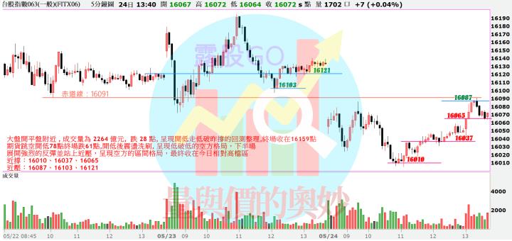 20230524台指期赤道線(期貨)分析/股票通關密碼/籌碼變化前十類股/各類股籌碼與漲跌 (露股go)