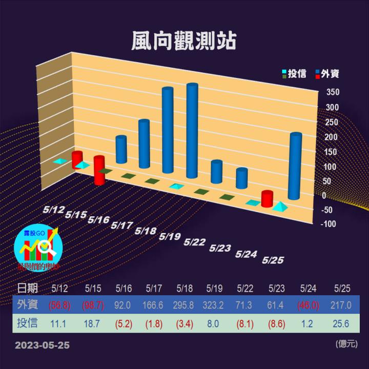20230525台指期赤道線(期貨)分析/股票通關密碼/籌碼變化前十類股/各類股籌碼與漲跌 (露股go)