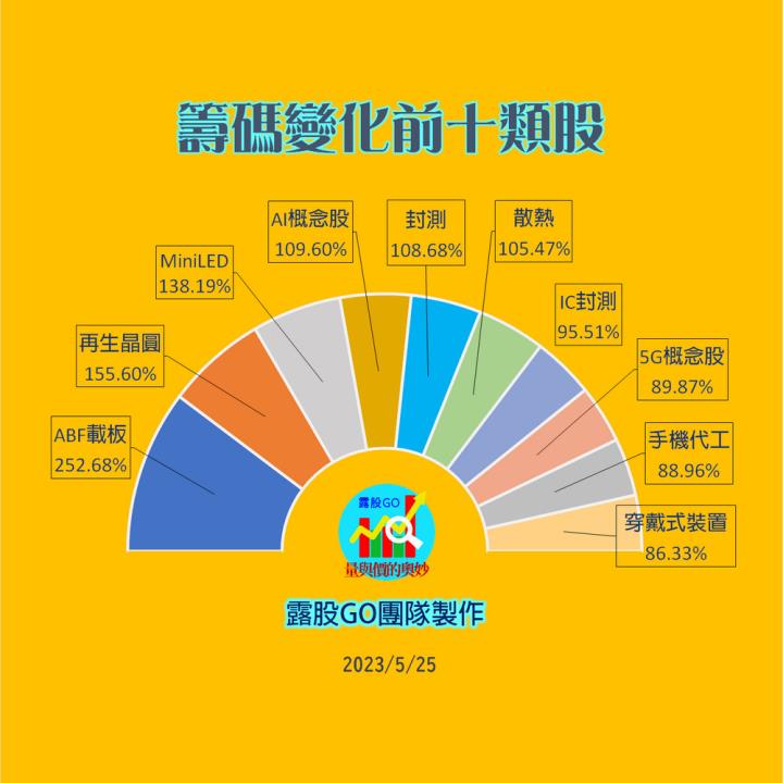 20230526台指期赤道線(期貨)分析/股票通關密碼/籌碼變化前十類股/各類股籌碼與漲跌 (露股go)