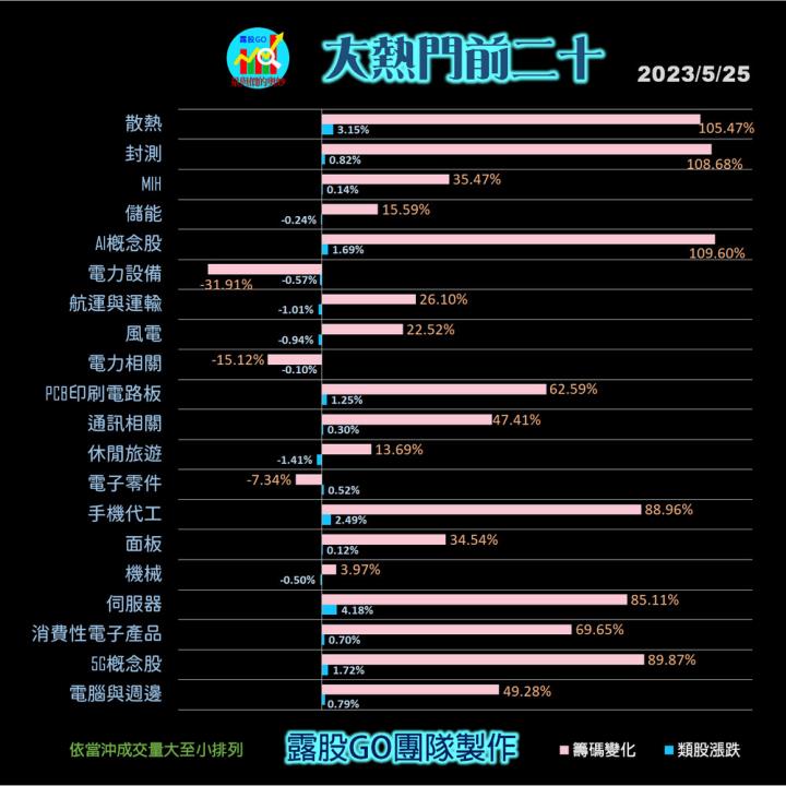 20230526台指期赤道線(期貨)分析/股票通關密碼/籌碼變化前十類股/各類股籌碼與漲跌 (露股go)