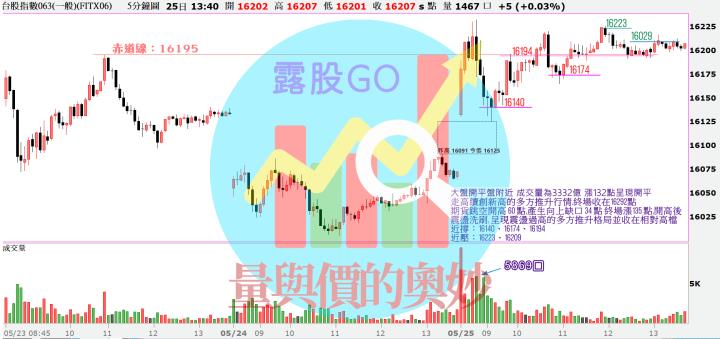 20230526台指期赤道線(期貨)分析/股票通關密碼/籌碼變化前十類股/各類股籌碼與漲跌 (露股go)