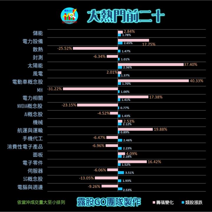20230529台指期赤道線(期貨)分析/股票通關密碼/籌碼變化前十類股/各類股籌碼與漲跌 (露股go)