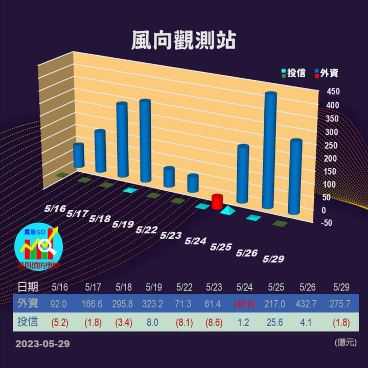20230529台指期赤道線(期貨)分析/股票通關密碼/籌碼變化前十類股/各類股籌碼與漲跌 (露股go)