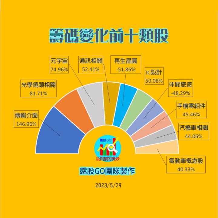 20230529台指期赤道線(期貨)分析/股票通關密碼/籌碼變化前十類股/各類股籌碼與漲跌 (露股go)