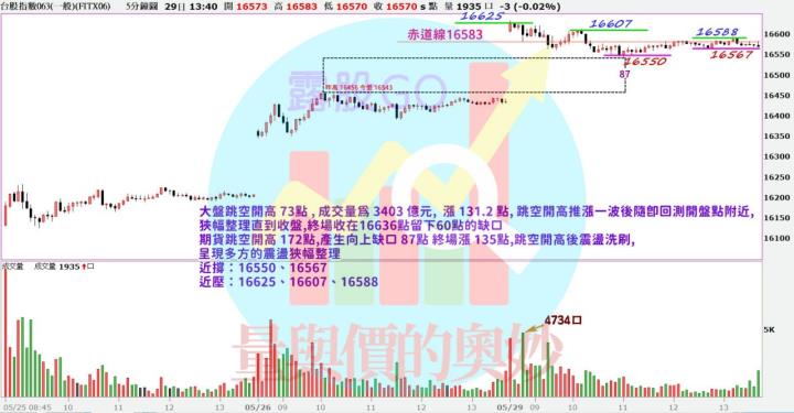 20230529台指期赤道線(期貨)分析/股票通關密碼/籌碼變化前十類股/各類股籌碼與漲跌 (露股go)