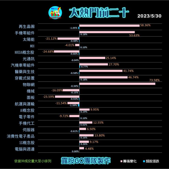 20230530台指期赤道線(期貨)分析/股票通關密碼/籌碼變化前十類股/各類股籌碼與漲跌 (露股go)