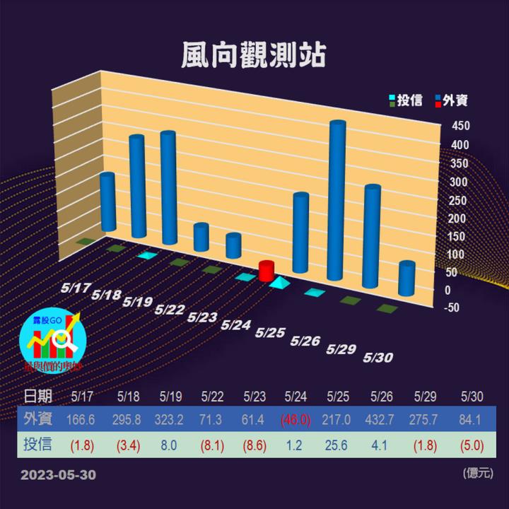 20230530台指期赤道線(期貨)分析/股票通關密碼/籌碼變化前十類股/各類股籌碼與漲跌 (露股go)