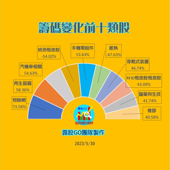 20230530台指期赤道線(期貨)分析/股票通關密碼/籌碼變化前十類股/各類股籌碼與漲跌 (露股go)