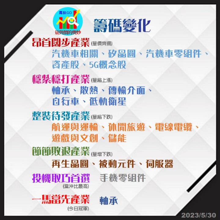 20230530台指期赤道線(期貨)分析/股票通關密碼/籌碼變化前十類股/各類股籌碼與漲跌 (露股go)