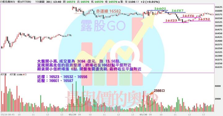 20230530台指期赤道線(期貨)分析/股票通關密碼/籌碼變化前十類股/各類股籌碼與漲跌 (露股go)