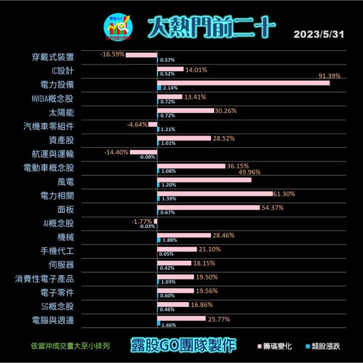 20230531台指期赤道線(期貨)分析/股票通關密碼/籌碼變化前十類股/各類股籌碼與漲跌 (露股go)