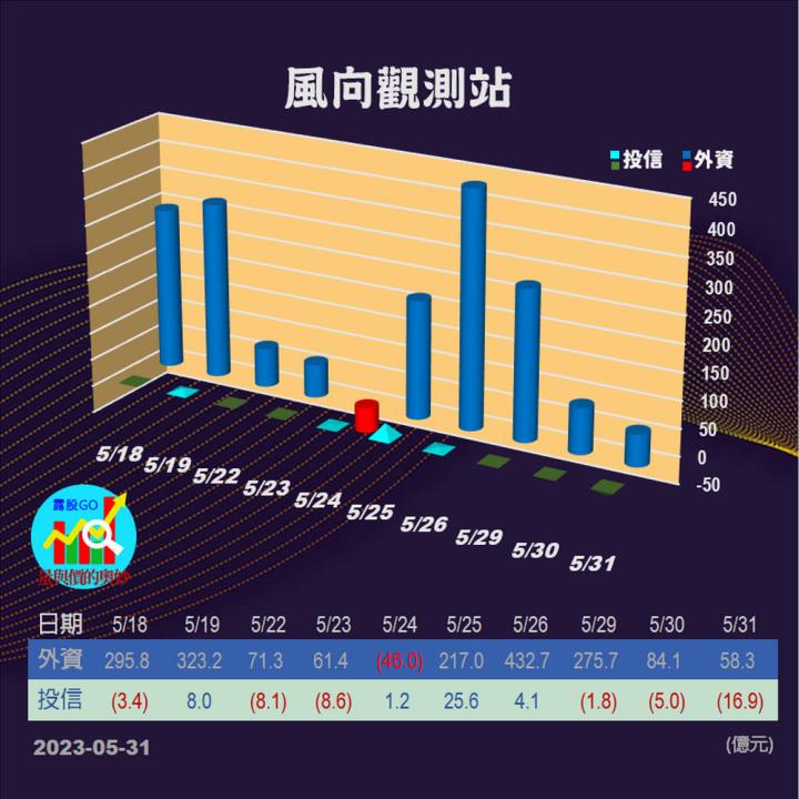 20230531台指期赤道線(期貨)分析/股票通關密碼/籌碼變化前十類股/各類股籌碼與漲跌 (露股go)