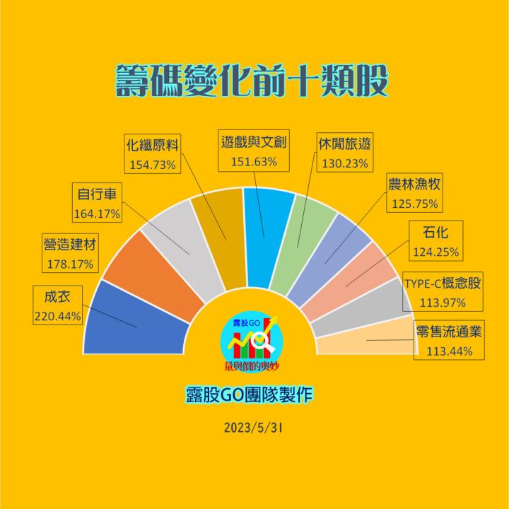 20230531台指期赤道線(期貨)分析/股票通關密碼/籌碼變化前十類股/各類股籌碼與漲跌 (露股go)
