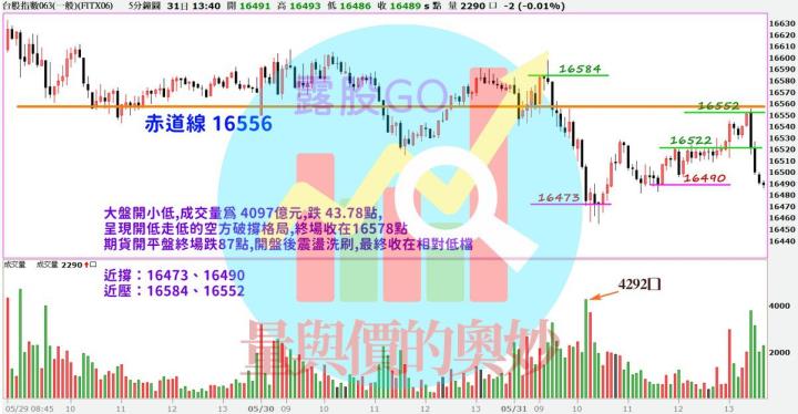 20230531台指期赤道線(期貨)分析/股票通關密碼/籌碼變化前十類股/各類股籌碼與漲跌 (露股go)