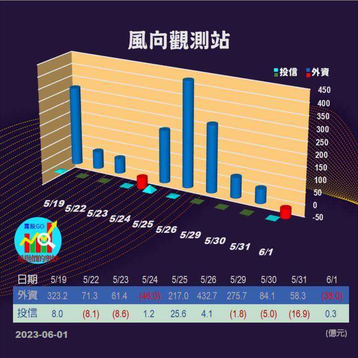 20230601台指期赤道線(期貨)分析/股票通關密碼/籌碼變化前十類股/各類股籌碼與漲跌 (露股go)