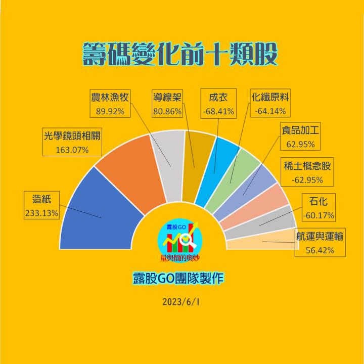 20230601台指期赤道線(期貨)分析/股票通關密碼/籌碼變化前十類股/各類股籌碼與漲跌 (露股go)