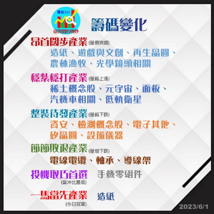 20230601台指期赤道線(期貨)分析/股票通關密碼/籌碼變化前十類股/各類股籌碼與漲跌 (露股go)