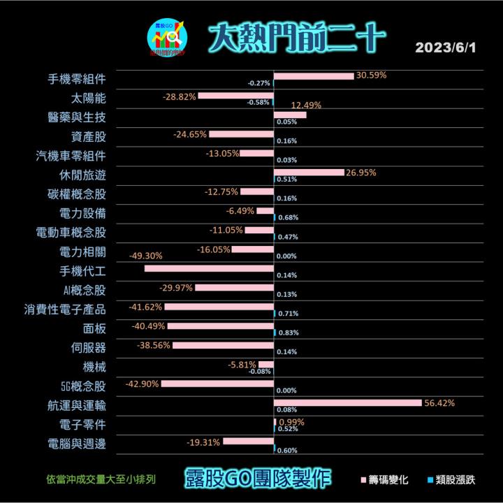 20230601台指期赤道線(期貨)分析/股票通關密碼/籌碼變化前十類股/各類股籌碼與漲跌 (露股go)