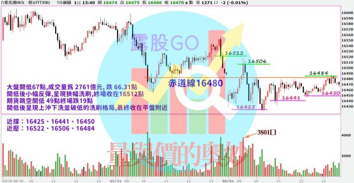 20230601台指期赤道線(期貨)分析/股票通關密碼/籌碼變化前十類股/各類股籌碼與漲跌 (露股go)