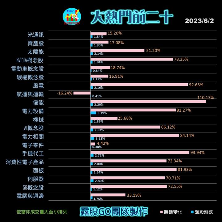 20230602台指期赤道線(期貨)分析/股票通關密碼/籌碼變化前十類股/各類股籌碼與漲跌 (露股go)