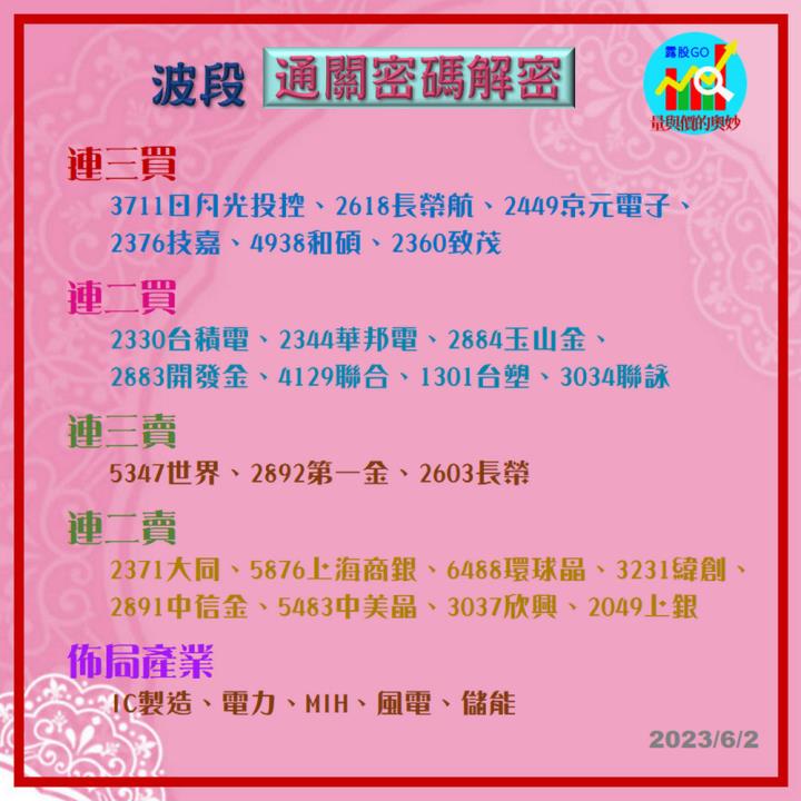 20230602台指期赤道線(期貨)分析/股票通關密碼/籌碼變化前十類股/各類股籌碼與漲跌 (露股go)