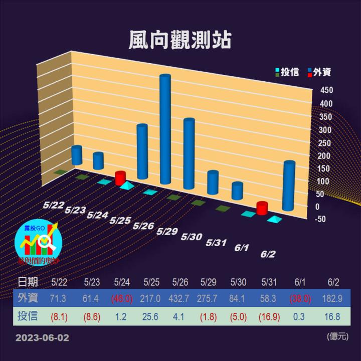 20230602台指期赤道線(期貨)分析/股票通關密碼/籌碼變化前十類股/各類股籌碼與漲跌 (露股go)