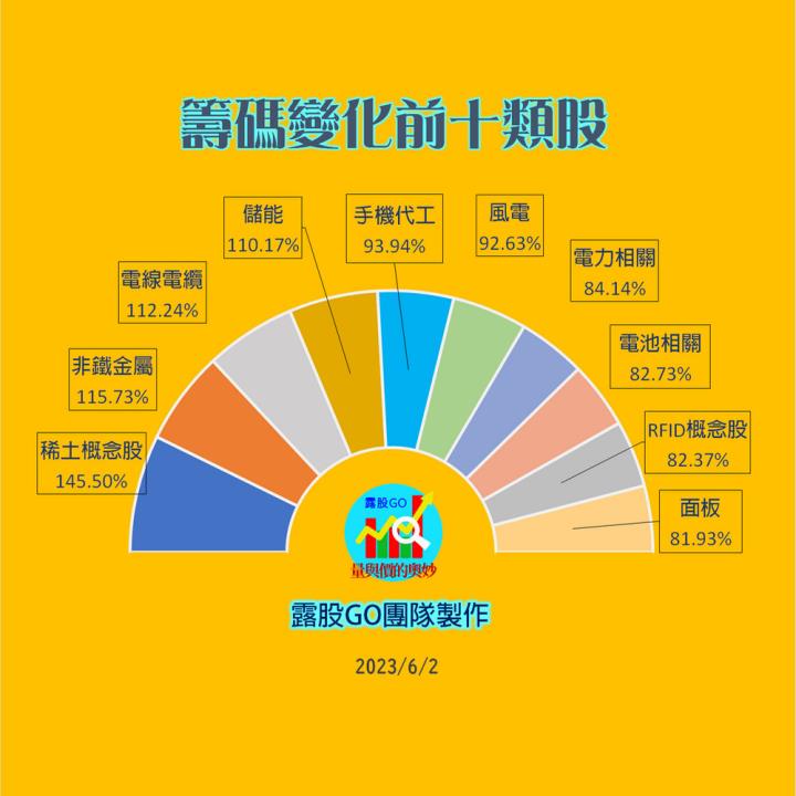 20230602台指期赤道線(期貨)分析/股票通關密碼/籌碼變化前十類股/各類股籌碼與漲跌 (露股go)