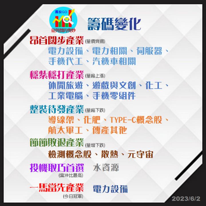 20230602台指期赤道線(期貨)分析/股票通關密碼/籌碼變化前十類股/各類股籌碼與漲跌 (露股go)