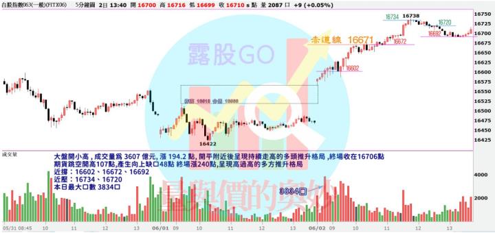 20230602台指期赤道線(期貨)分析/股票通關密碼/籌碼變化前十類股/各類股籌碼與漲跌 (露股go)