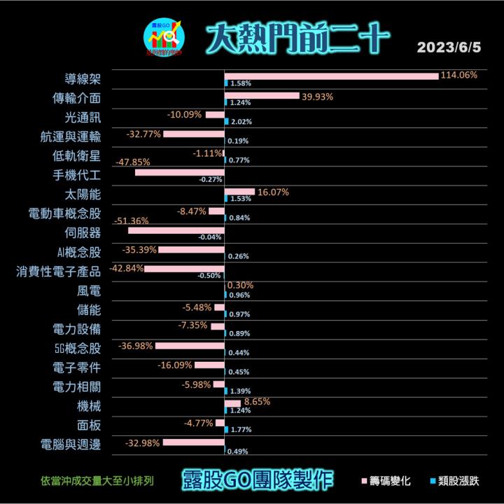 20230605台指期赤道線(期貨)分析/股票通關密碼/籌碼變化前十類股/各類股籌碼與漲跌 (露股go)