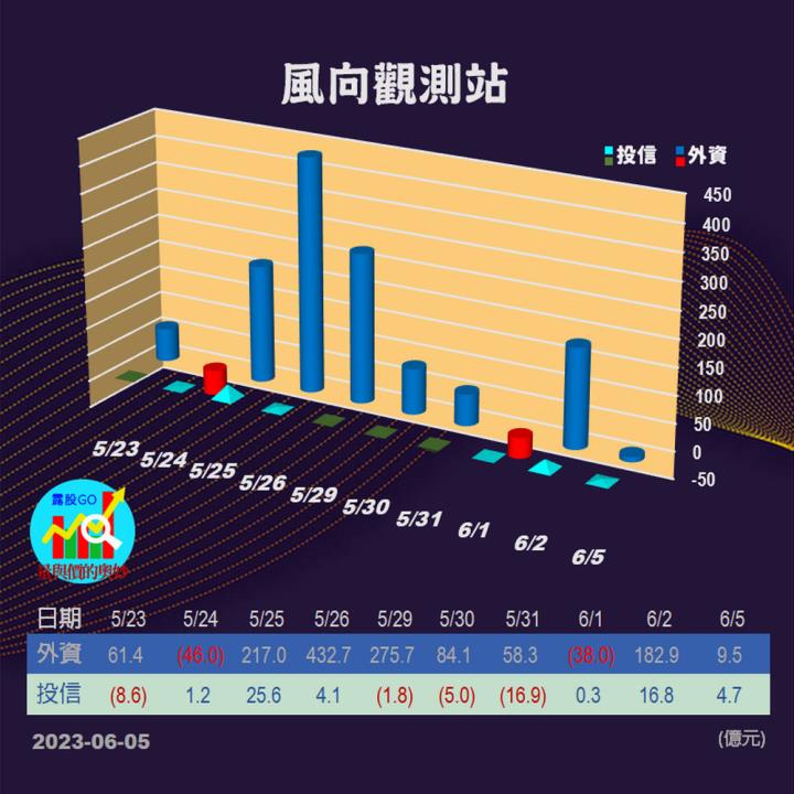 20230605台指期赤道線(期貨)分析/股票通關密碼/籌碼變化前十類股/各類股籌碼與漲跌 (露股go)