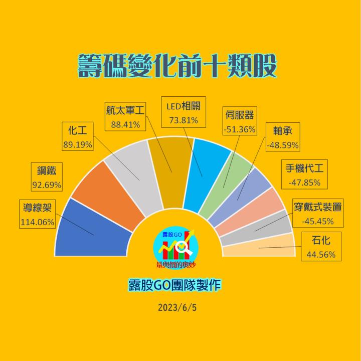20230605台指期赤道線(期貨)分析/股票通關密碼/籌碼變化前十類股/各類股籌碼與漲跌 (露股go)