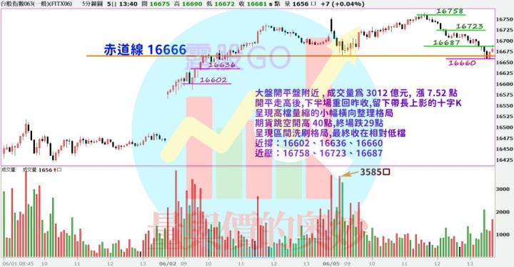 20230605台指期赤道線(期貨)分析/股票通關密碼/籌碼變化前十類股/各類股籌碼與漲跌 (露股go)