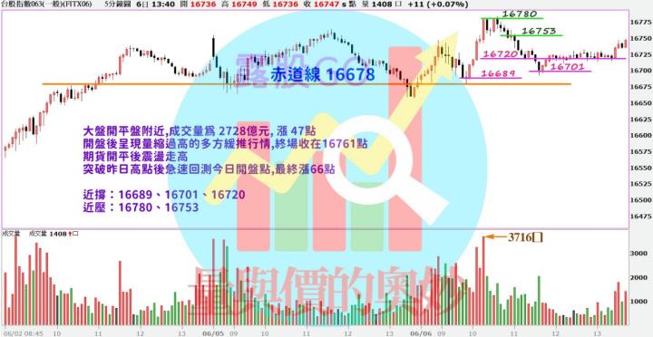 20230606台指期赤道線(期貨)分析/股票通關密碼/籌碼變化前十類股/各類股籌碼與漲跌 (露股go)