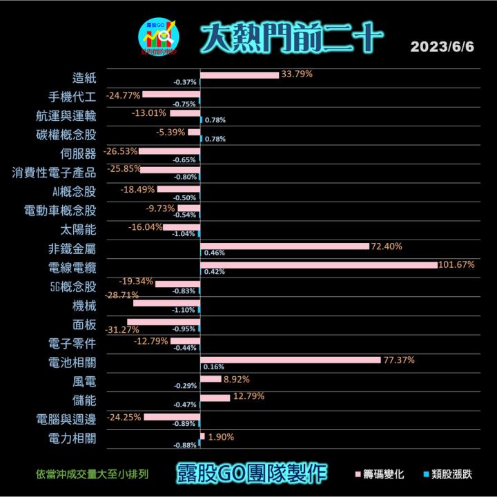 20230606台指期赤道線(期貨)分析/股票通關密碼/籌碼變化前十類股/各類股籌碼與漲跌 (露股go)
